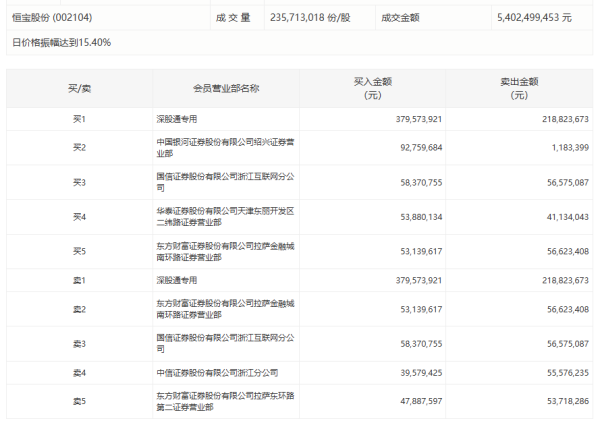 优配配件助手 广生堂今日涨16.55% 章盟主席位净买入3057万元