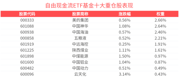 荣立通 红利连跌三天后企稳反弹，没有金融地产行业的自由现金流指数备受关注