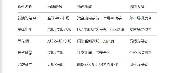乐配网 炒港股用什么软件？专业人士亲测新浪财经APP、富途牛牛等几款软件，结果令人意外！