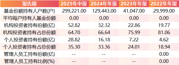 数据来源：Wind 基金定期报告 统计区间：2022年12月31日-2025年6月30日