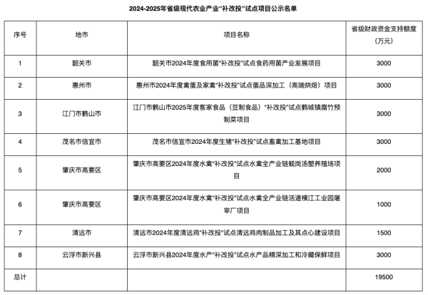 八戒策略 1.95亿元政策红包，广东省2024-2025年省级现代农业产业“补改投”试点项目名单公示